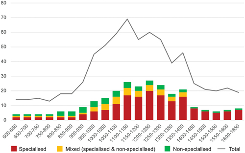 Figure 5. Chronological distribution of sites with different workshop types by number.