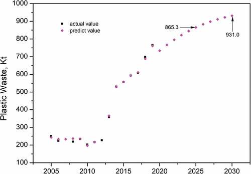 Figure 1. Plastic waste generation trend and predications for Chengdu (2005–2030).