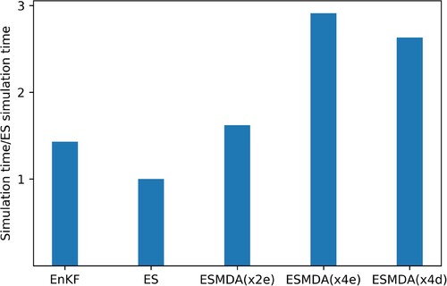 Figure 10. Computation performance for different data assimilation methods in the present setup of data assimilation.