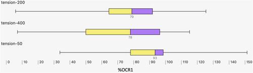 Figure 15 Impact of EOM Tension on %OCR. The Alaska OCR study predominantly performs uniform 200 gram, 10-second square wave tension on a carefully isolated extraocular rectus muscle (EOM). The median, the interquartile range (box) and 95 percentile (whiskers) for %OCR elicited by 400 gram tension was similar to 200 gram tension, but significantly more than the minimal %OCR elicited by very gentle, 50-gram EOM tension.