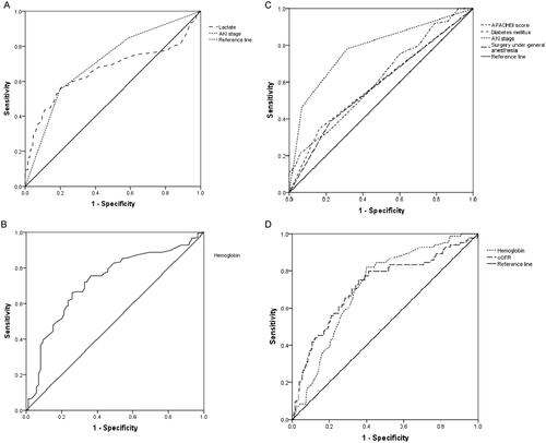 Figure 2. The ROC curve of risk factors for the prediction of the nonrenal recovery (A) and renal recovery (B) of AKI in the age < 63 years cohort, and the risk factors for the prediction of the nonrenal recovery (C) and renal recovery (D) of AKI in the age ≥ 63 year cohort.