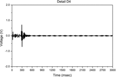 Figure 11. Detail D4 (level 4 high-frequency decomposition of the signal using Haar wavelet).