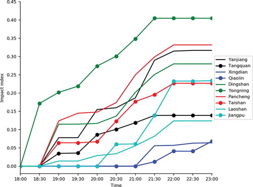 Figure 7. Line chart of the regional impact assessment of rainstorm waterlogging from 18:30 to 23:00 on 28 September 2014, in Pukou District, China.Source: Pukou Meteorological Bureau, 2015.