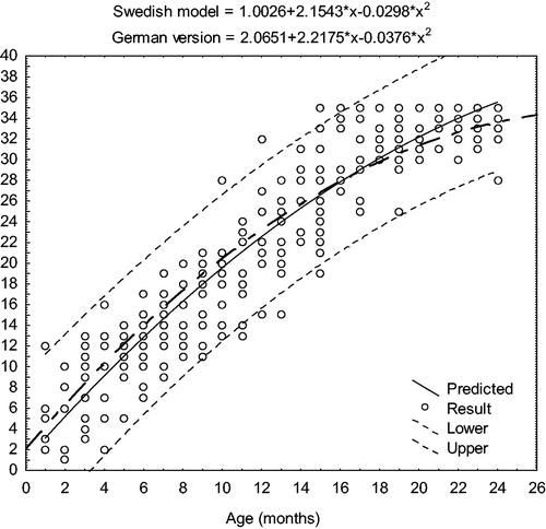 Figure 2. LittlEars validation data from Swedish normal hearing children and the German derived-norm curve. The solid line shows the Swedish normative curve derived through mixed regression model with random intercept and random slope (age) with a quadratic trend with the equation of = 1.0026 + 2.1543×x − 0.0298×x2. The bold dotted line shows the original German normative curve with the equation of = 2.0651 + 2.2175×x − 0.376×x2. The dotted black lines display the upper and lower confidence intervals of the Swedish sample. The circles represent the raw data of the 299 questionnaires of the 25 participants.