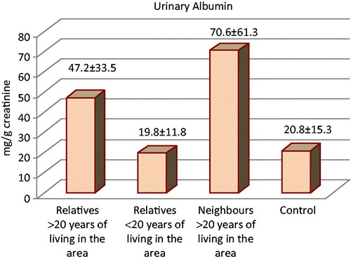 Figure 2. Urinary Albumin in BEN.