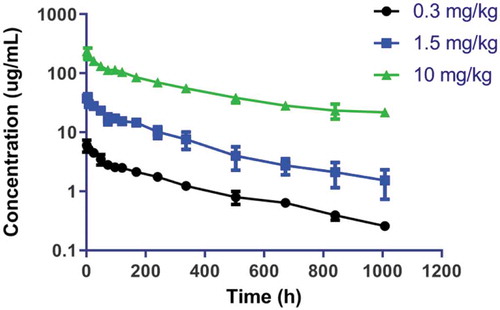 Figure 1. Mean monkey concentration versus time data (non-transformed) of MAB92 at 0.3, 1.5 and 10 mg/kg i.v. demonstrating dose linearity and absence of TMDD impact on profiles.