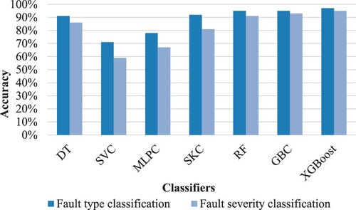 Figure 14. The performance of classification models in classifying the fault type and severity in the validation dataset.