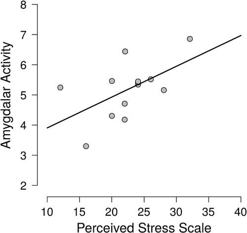 Fig. 5 Scatterplot of amygdalar activity and perceived stress in 13 patients with PTSD. Data extracted from Figure 5 in Tawakol et al. (Citation2017), with help of Jurgen Rusch, Philips Research Eindhoven.