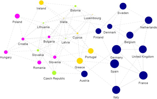 Figure 6. The H2020 Country-Relatedness Network (between EU15 and EU13 countries). Source: CORDA data.Note: Colours based on community structure (Blondel, Guillaume, Lambiotte, & Lefebvre, Citation2008). The top four strongest connections (after normalization) of each country are represented. A plain link indicates that the connection is in the top four connections of both countries. A dashed link indicates that the connection is in the top four of one of both countries. The size of the nodes is proportional to country centrality without normalization.