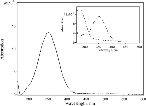 FIG. 2 Absorption spectrum of psoralen-loaded microparticle. The spectrum is deconvoluted into three components: (–)-deconvoluted absorption of psoralen A. Inset: (- - -)-glycerol and (—)-PLGA microparticle-psoralen in glycerol.