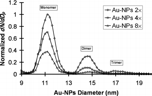 FIG. 7 ES-DMA size distributions of 10 nm Au-NPs, Sample 1. The rhombus, square, and triangle data markers are those of 2×, 4×, and 8× dilutions of the original sample, respectively. Each of the discernable oligomer peaks is labeled respectively.