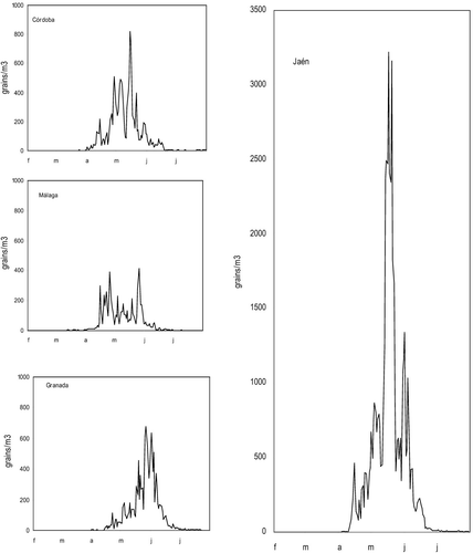 Average daily concentration of Olea europaea pollen during the period analysed at each of the sampling stations.