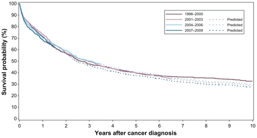 Figure 1 Survival of ovarian cancer patients in four time periods.
