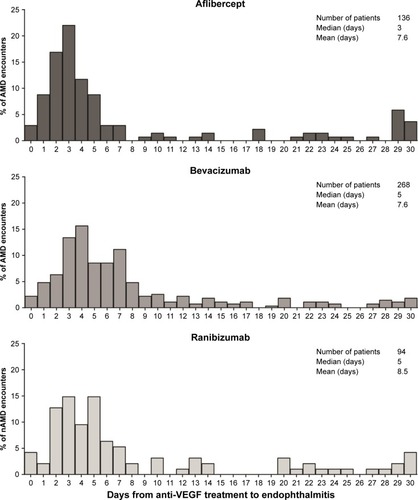 Figure 3 Days from anti-VEGF treatment to first encounter of endophthalmitis for nAMD patients.