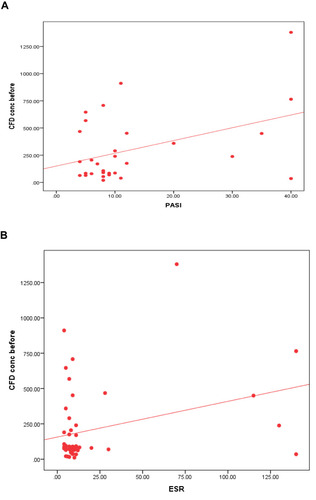 Figure 3 Correlations between circulating cell-free DNA concentrations and both Psoriasis Area Severity Index (PASI) (A) and erythrocyte sedimentation rate (B). Positive correlations were detected between CFD levels and PASI (r = 0.422, P = 0.020) and with ESR (r = 0.321, P = 0.023) only before the start of treatment.