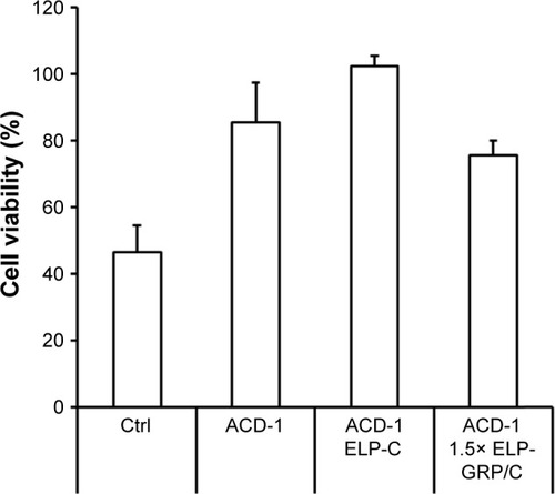 Figure 9 Testing cell viability with PC-3 cells.Notes: The cells were treated either with free DTX, DTX-loaded liposomes, or ELP/liposome hybrid nanoparticles. The DTX concentration was adjusted to 80 µg/mL, and the data are shown as relative viabilities in relation to untreated cells. Ctrl: DTX only, ACD-1: ACD-1/DTX liposomes, ACD-1 ELP-C: ELP-C/ACD-1/DTX hybrid particles, ACD-1 1.5× ELP-GRP/C: 1.5× ELP-GRP/ELC/ACD-1/DTX hybrid particles. The results are described as mean ± SD (n=6).Abbreviations: DTX, docetaxel; ELP, elastin-like polypeptide; GRP, gastrin-releasing peptide.