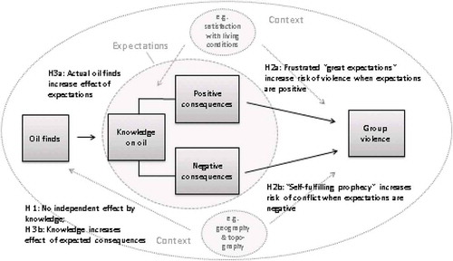 Figure 1. Theoretical framework hypotheses 1–3