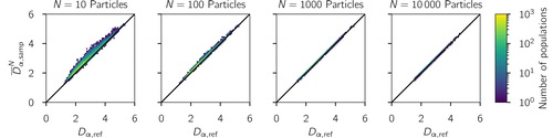 Figure 5. Distribution of average sampled D¯α,sampN (mean particle diversity, averaged over the 1000 repeats) and Dα,ref (reference mean particle diversity) for increasing sample sizes based on the simulated scenario library described in Section 2.3. The one-to-one line is drawn for reference.