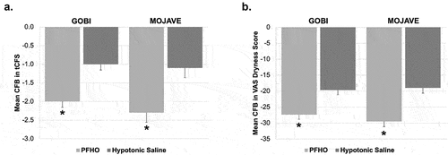 Figure 2. CFB at day 57 in tCFS (a) and VAS dryness scores (b) in the PFHO and saline control groups from the GOBI and MOJAVE studies [Citation12,Citation20]. *P<.001. Error bars represent the SEM. CFB, change from baseline; PFHO, perfluorohexyloctane; SEM, standard error of the mean; tCFS, total corneal fluorescein staining; VAS, visual analog scale.