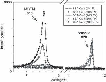 Figure 2 Close up of the X-ray diffraction patterns of sewage sludge ashes (SSA) SSA-Ca-1 to SSA-Ca-5 showing diffraction lines characteristic of monocalcium phosphate monohydrate (left) and brushite (right). PA, phosphoric acid.