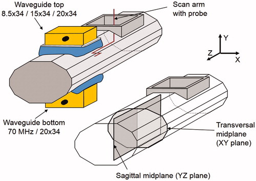 Figure 3. Schematic drawing of the experimental set-up for the E-field measurements. Top left: the elliptical phantom, the interchangeable applicator and at the bottom side the 20 × 34 cm applicator. Bottom right: the sagittal YZ and transversal XY measurement planes.