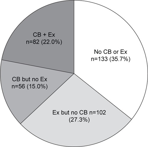 Figure 1 Categories of the response variable in multi-nominal logistic regression.Note: Data presented as numbers (percentages) of the total study population.Abbreviations: CB, chronic bronchitis; Ex, frequent exacerbations; No CB or Ex, no chronic bronchitis and no frequent exacerbations; CB + Ex, both chronic bronchitis and frequent exacerbations.