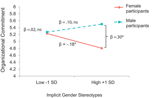Figure 7. Implicit associations and participant gender predicting later organizational commitment.