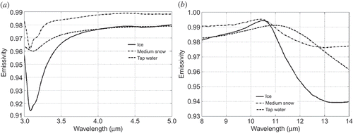 Figure 5. Emissivity spectrum for water, ice, and snow in the ASTER spectral emissivity database. (a) 3−5 μm. (b) 8−14 μm.