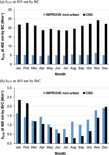 Figure 8. Monthly average bATN values at 405 nm by (a) BC and (b) BrC for IMPROVE and CSN networks (number of samples included in each monthly average are shown in Table S1).