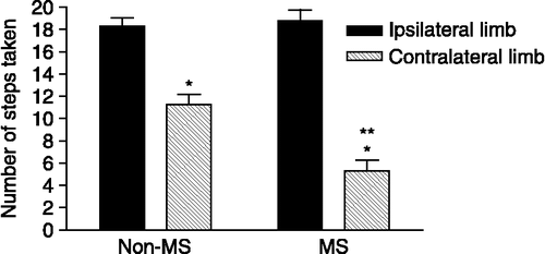 Figure 3 The number of steps taken by the limb contralateral to the lesioned striatum of both groups of rats (*p < 0.01) compared to the performance by the ipsilateral left limb in the bracing test, performed 28 days after a unilateral 6-OHDA injection into the left striatum. Fewer steps were taken by the limb contralateral to the 6-OHDA-induced lesion, and this reduction was exaggerated in the MS group compared to the non-MS group (**p < 0.05; Kruskal–Wallis, followed by Dunn's Multiple Comparison's test). Data represent the mean ± SEM (n = 15 animals/group).