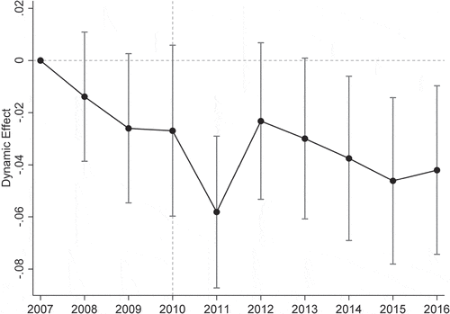 Figure 3. Dynamic effects of LCCPP on firm total factor productivity