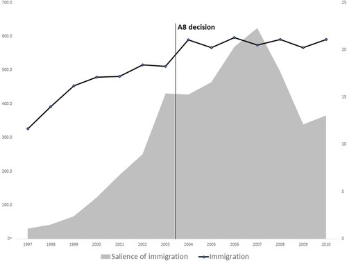 Figure 1. Levels of immigration to the UK and salience of immigration, 1997–2010. Sources: John et al. (Citation2013); ONS (Citation2018).