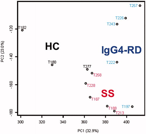 Figure 4. Principal component analysis for gene expression by DNA microarray data [Citation37]. Principal component analysis (PCA) showed different gene expression patterns of IgG4-related disease (IgG4-RD), Sjögren’s syndrome (SS), and healthy controls (HCs). The contribution ratio of principal component (PC) 1 was 32.9%, and that of PC2 was 23.0%. T197, T222, T226, T243, and T257; samples from patients with IgG4-RD (blue characters). T187, T188, T213, T228, and T258; samples from patients with SS (red characters). T180, T182, and T277; samples from healthy controls (black characters). IgG4-RD: IgG4-related disease; SS: Sjögren’s syndrome; HC: healthy control.