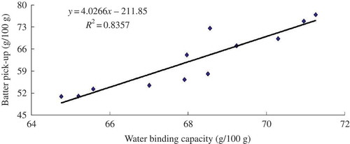 Figure 5. Correlation between water binding capacity and batter pick-up.Figura 5. Correlación entre la capacidad de adhesión hídrica y la capacidad de adhesión de las masas.