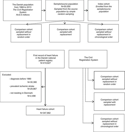 Figure 1 Selection of the index and comparison cohorts within one iteration (top), and selection of the heart failure cohort and comparison cohorts (bottom). Note: The comparison cohorts were matched to the index/heart failure cohort on sex, birth year, and calendar period.