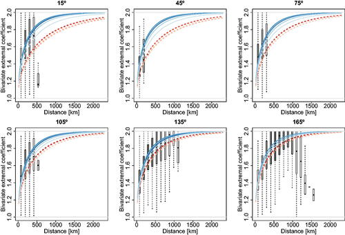 Fig. 5 Binned empirical extremal coefficients (boxplots) and their model-based counterparts (curves) for different directions, that is, 15°,45°,…,165° (subpanels from top left to bottom right), computed by fitting the best anisotropic models obtained with the Vecchia method (solid curves) and the composite likelihood method (dashed curves) based on sub-datasets of size 1,1/2,1/4,1/8,1/16×100% of the complete dataset (light to dark). The different shades of gray of the binned boxplots correspond to the number of data points used in each boxplot, with darker gray corresponding to more points.