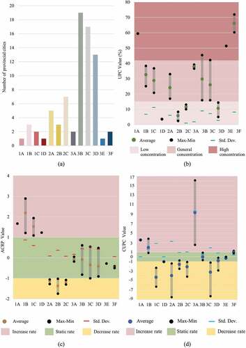 Figure 7. Statistical profile of the variables in each sub-cluster; (a) the distribution of provincial cities in each sub-cluster, (b) the statistical profile of UPC in each sub-cluster, (c) the statistical profile of ACRP in each sub-cluster, and (d) the statistical profile of CUPC in each sub-cluster.