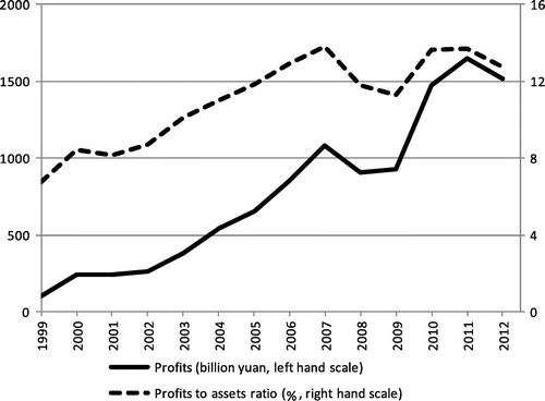 FIGURE 4. Profitability of SOEs in China between 1999 and 2012