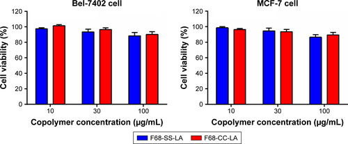 Figure S3 Cytotoxicity of F68-SS-LA and F68-CC-LA copolymer against Bel-7402 and MCF-7 cells after 48 h of incubation.Abbreviation: LA, linoleic acid.