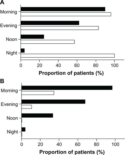 Figure 3 (A) Frequency (▪) and preference (□) of different times of the day for drug application as expressed by 29 general practice patients expressing clear views and preferences for most characteristics assessed. (B) Frequency (▪) and preference (□) of different times of the day for drug application as expressed by 81 general practice patients without an ability to express clear views and preferences for most characteristics assessed.
