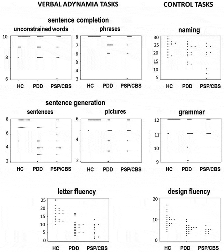 Figure 1. Scatter plots showing individual raw scores for all participant groups on tasks assessing verbal adynamia (sentence completion, sentence generation, letter fluency; see text for details) and on control tasks (Delis-Kaplan executive function system design fluency, Graded naming test, Sentence Production Program for Aphasia expressive grammar subtest). Note changes of vertical axis between tests. HC, healthy controls; PDD, patients with Parkinson’s disease dementia; PSP/CBS, patients with progressive supranuclear palsy/corticobasal syndrome.