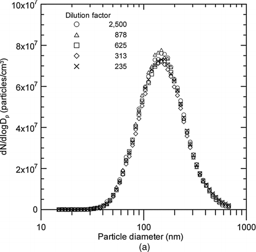 FIG. 6 Changes in SMPS measurements of metal nanopowders downstream of the evaporation chamber with respect to dilution factor; (a) Particle size distribution; (b) Particle concentration, geometric mean and mode diameters, and geometric standard deviation.
