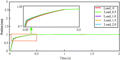 Figure 7. Simulation of hybrid fuzzy-PID control with increasing load.