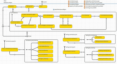 Figure A1. Anylogic state chart to model a submarine’s status throughout its lifecycle.