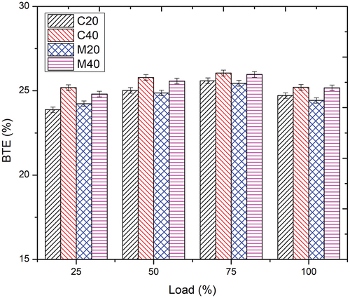 Figure 3. Brake thermal efficiencies of all the fuel blends at different loads.