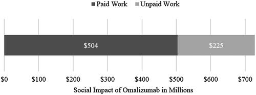 Figure 6. The Social Impact of Omalizumab.