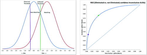 Fig. 5 Left: Plots of Normal densities and thresholds (TE & TI, purple) consistent with synthetic 3 × 3 Frequency data. Thresholds TEU and TIU (green) represent unbiased Elimination and Identification thresholds to maximize the correct classification percentage assuming equal base rates; right: Cumulative distribution functions consistent with synthetic 3 × 3 Frequency data.