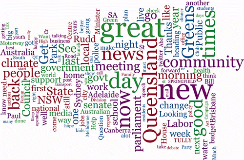 Figure 6. Word Cloud of Federal Politicians' Tweets.