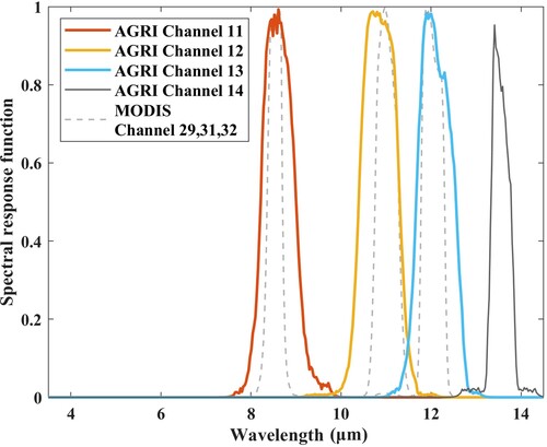 Figure 1. Spectral response functions for AGRI TIR channels. The gray dotted line shows the spectral response functions with respect to the functions of MODIS channels 29, 31 and 32.