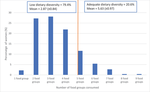 Figure 2. Women’s dietary diversity score.